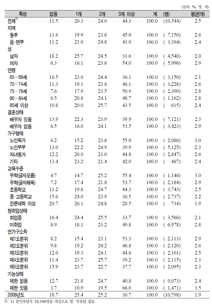 노인(65세 이상)의 일반특성별 만성질환 수