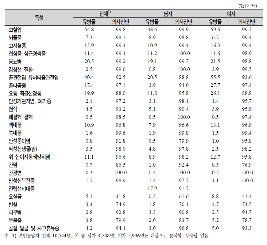 노인(65세 이상)의 성별 만성질환의 본인인지 유병률 및 의사진단율