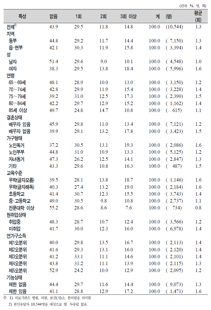 노인(65세 이상)의 일반특성별 지난 2주간 의료기관1) 방문 횟수