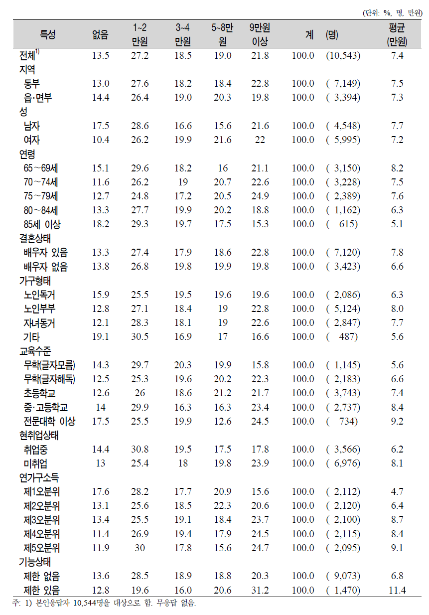 노인(65세 이상)의 일반특성별 월평균 보건의료비