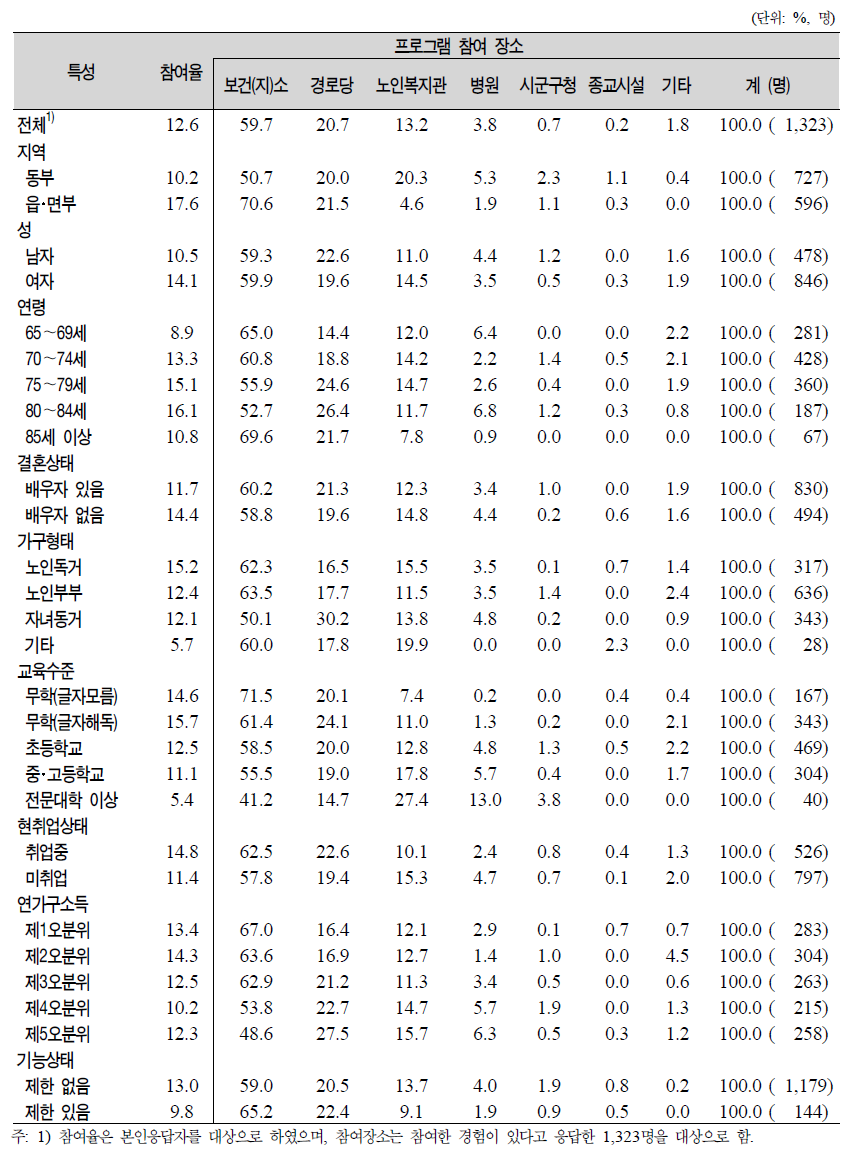 노인(65세 이상)의 일반특성별 지난 1년간 노인건강증진 프로그램 참여율 및 참여장소