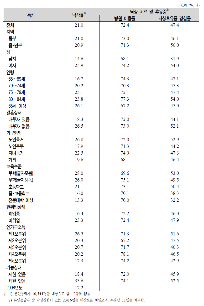 노인(65세 이상)의 일반특성별 낙상경험