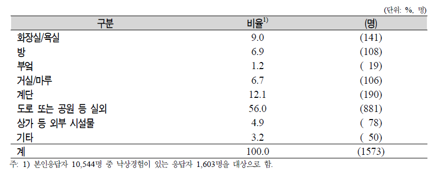 노인(65세 이상)의 일반특성별 낙상 장소