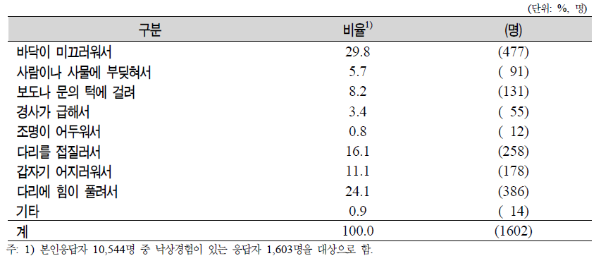 노인(65세 이상)의 일반특성별 낙상 이유