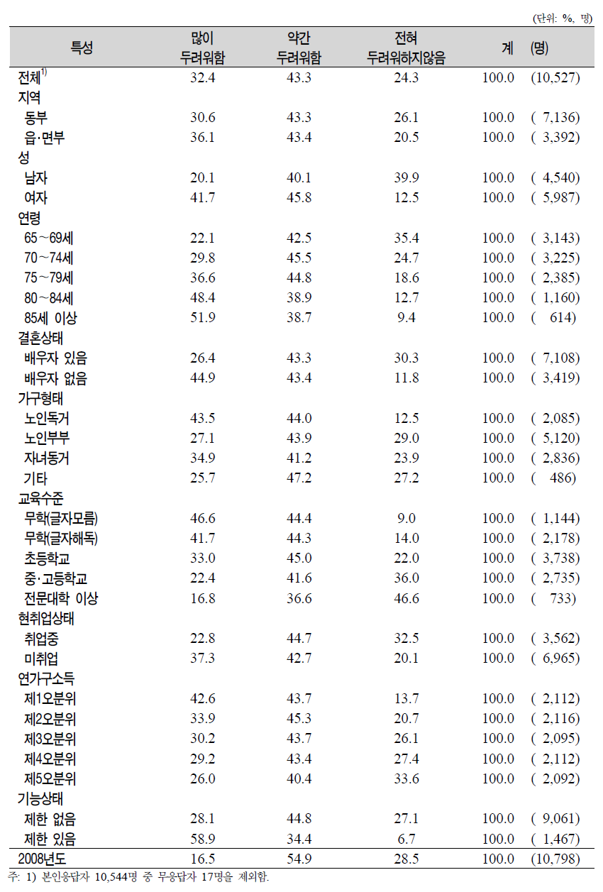 노인(65세 이상)의 일반특성별 낙상에 대한 두려움