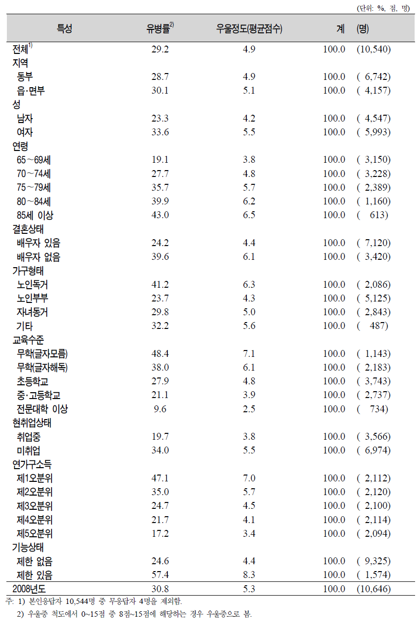 노인(65세 이상)의 일반특성별 우울증상