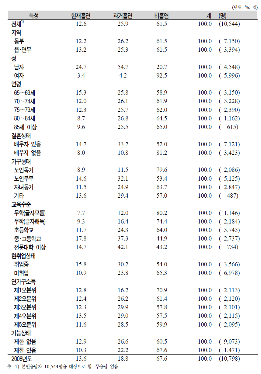 노인(65세 이상)의 일반특성별 흡연상태