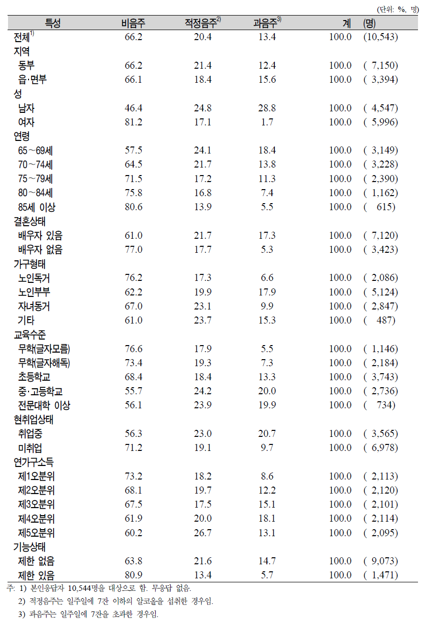 노인(65세 이상)의 일반특성별 음주 정도