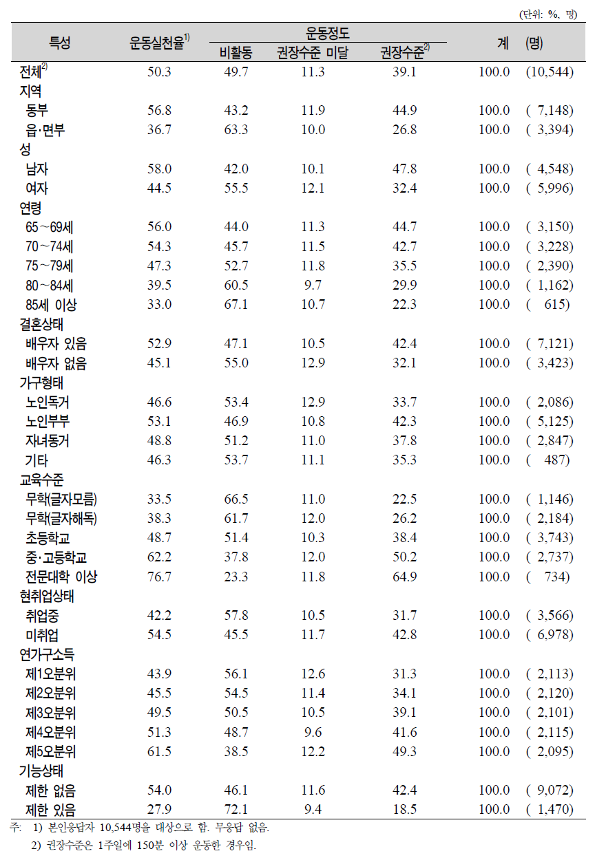 노인(65세 이상)의 일반특성별 운동 정도