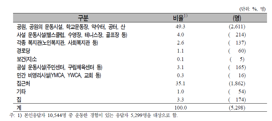 노인(65세 이상)의 일반특성별 운동 수행 장소