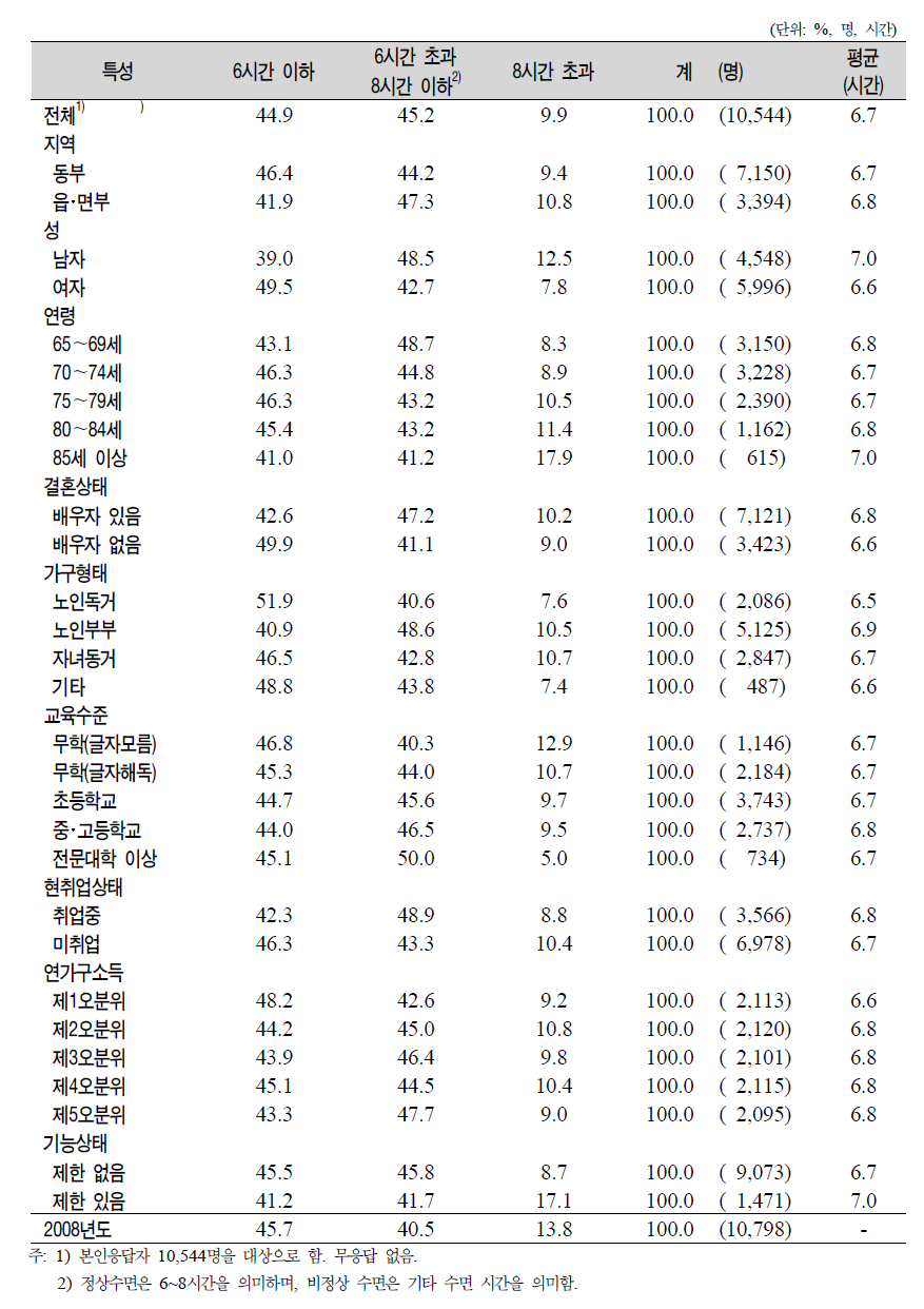 노인(65세 이상)의 일반특성별 일일 평균 수면시간