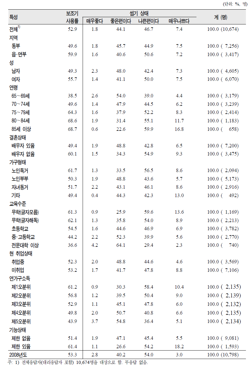 노인(65세 이상)의 일반특성별 씹기능력 및 보조기 사용여부 및 상태