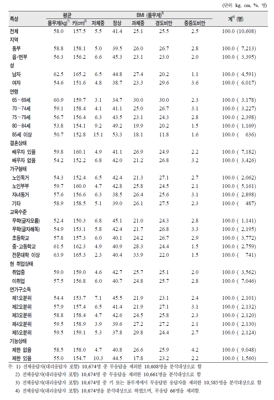 노인(65세 이상)의 일반특성별 비만도 수준