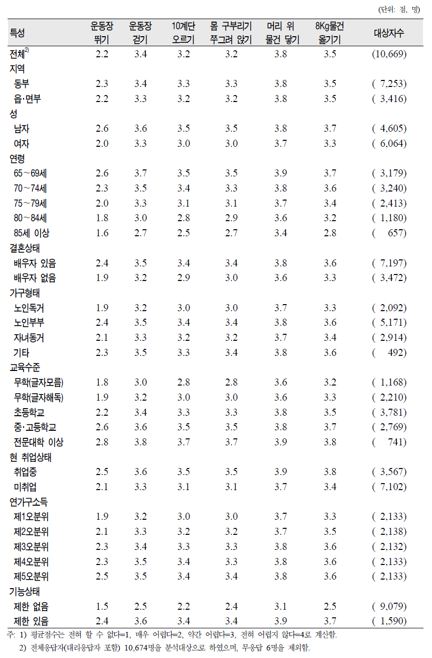 노인(65세 이상)의 일반특성별 신체 근력상태(평균점수)1)