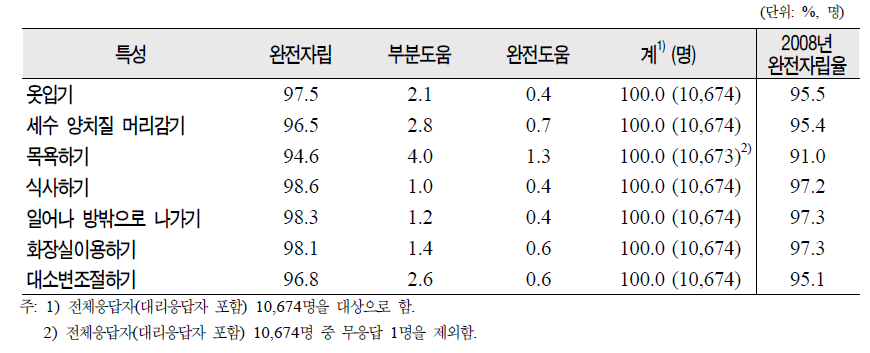 노인(65세 이상)의 일상생활수행능력 항목별 분포