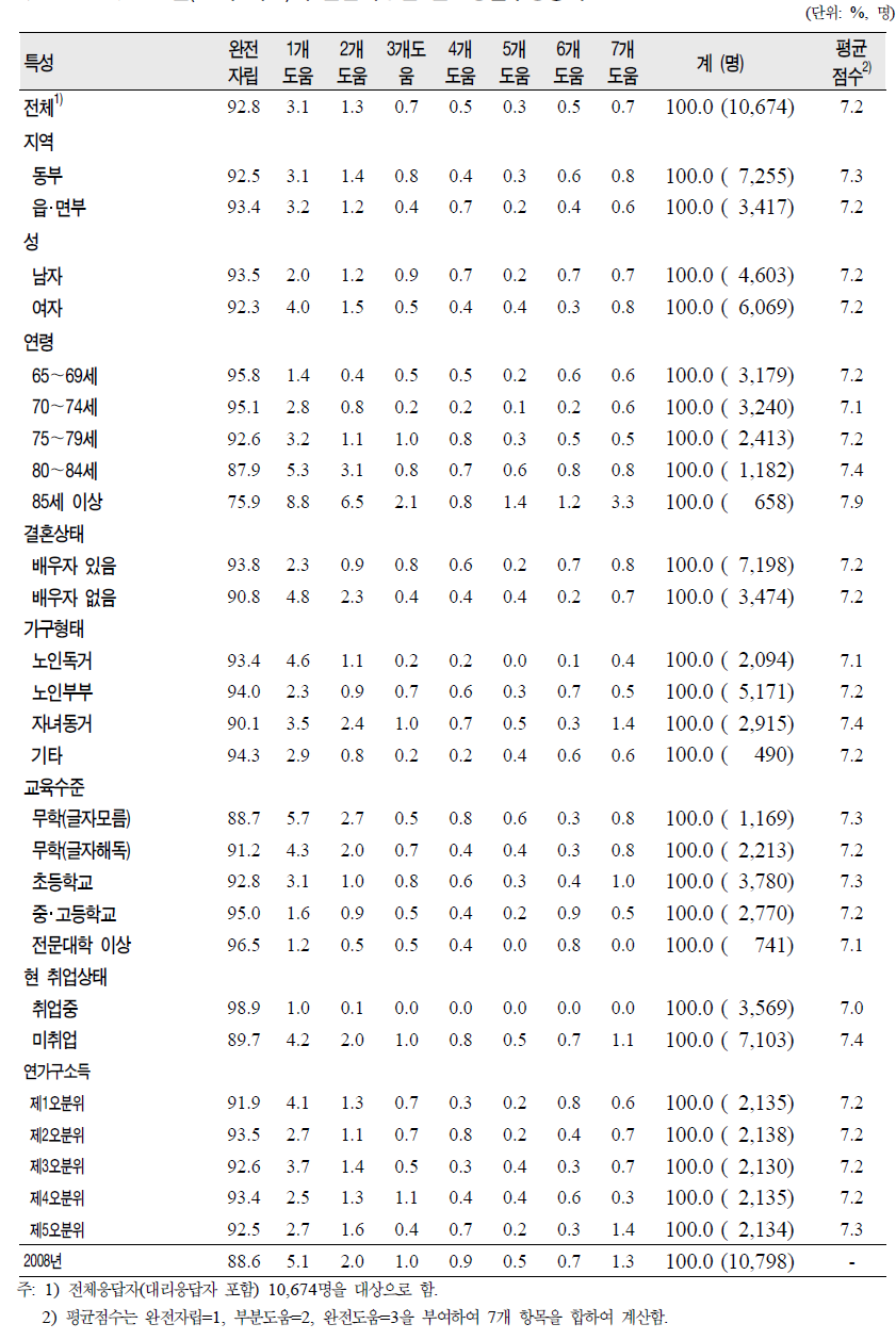 노인(65세 이상)의 일반특성별 일상생활수행능력