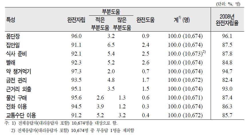 노인(65세 이상)의 수단적 일상생활수행능력 항목별 분포