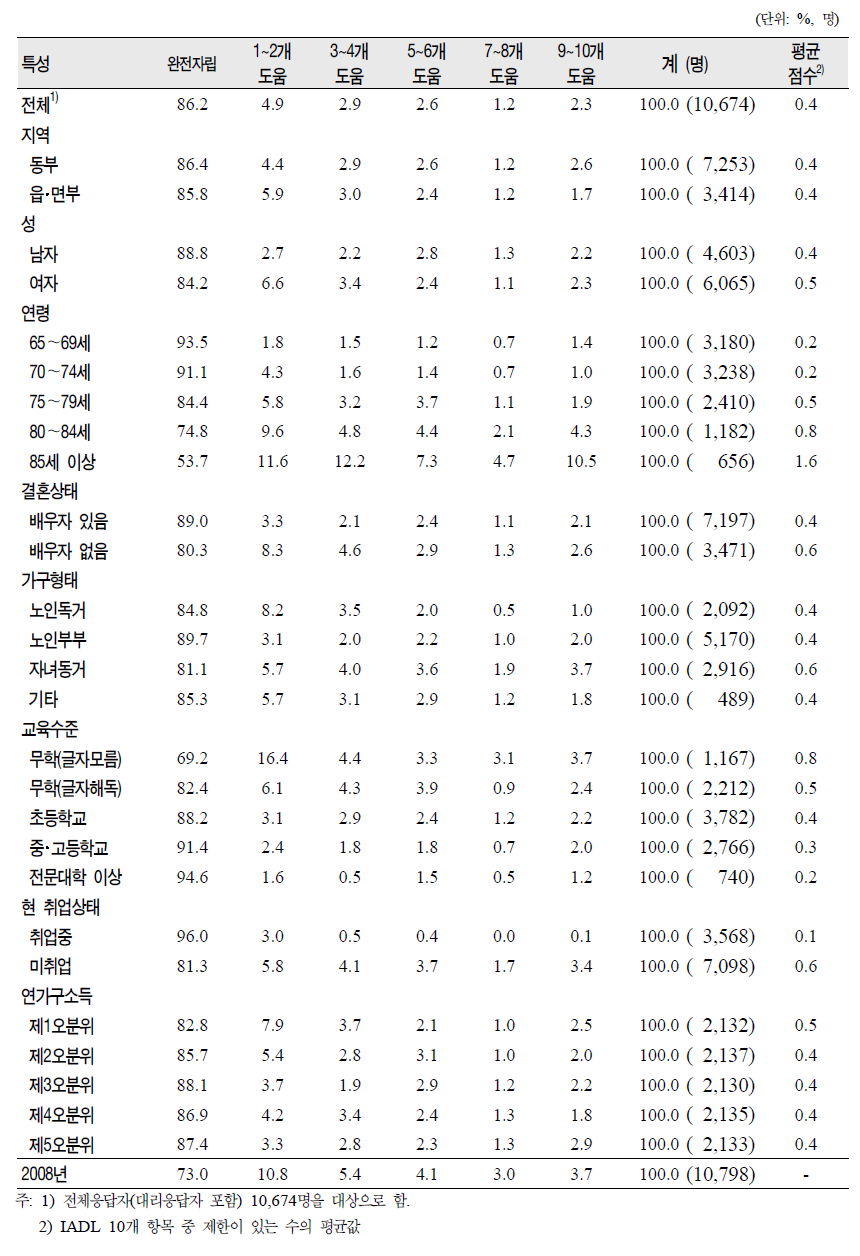 노인(65세 이상)의 일반특성별 수단적 일상생활수행능력