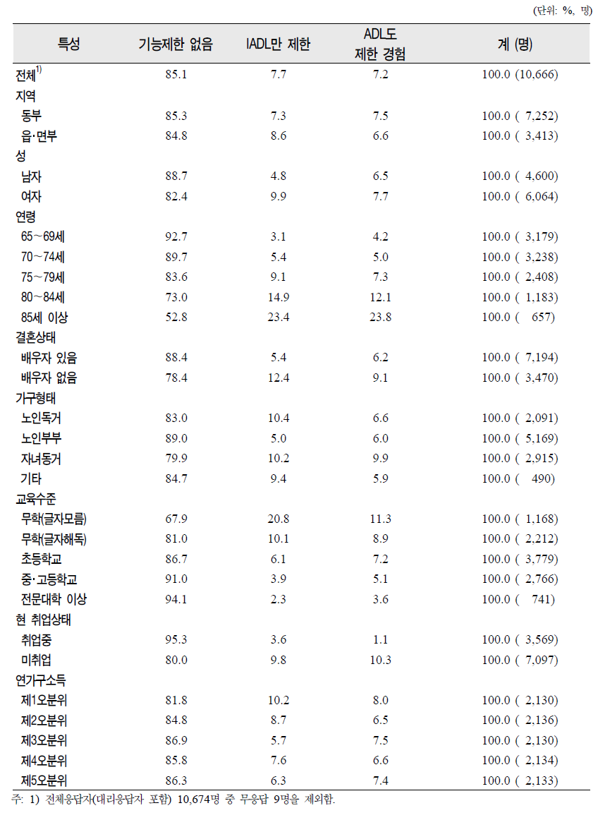 노인(65세 이상)의 기능상태 제한 현황