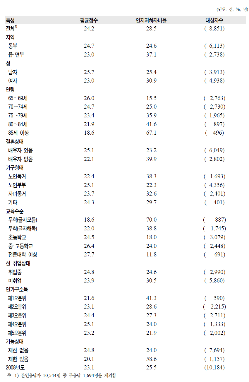 노인(65세 이상)의 MMSE-KC