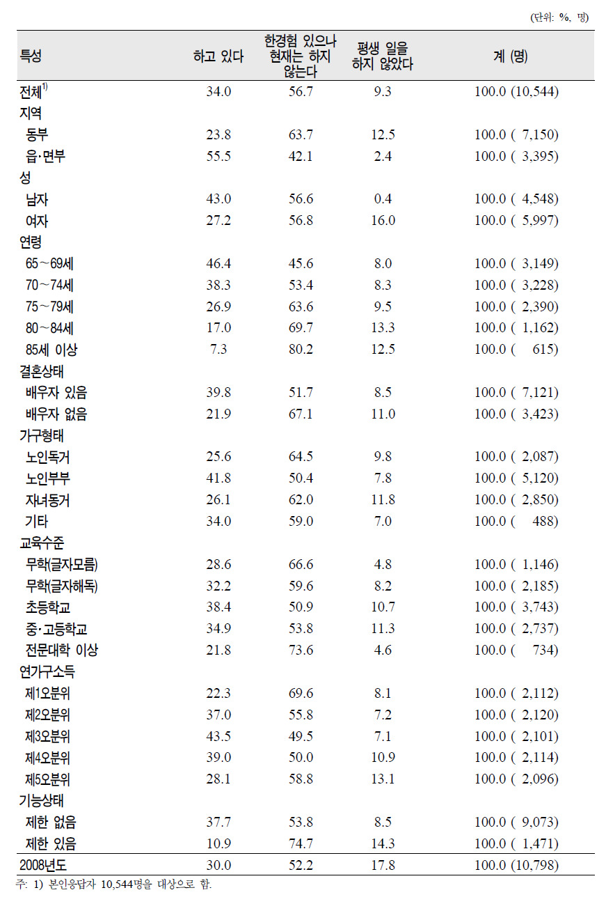 노인(65세 이상)의 일반특성별 경제활동 실태