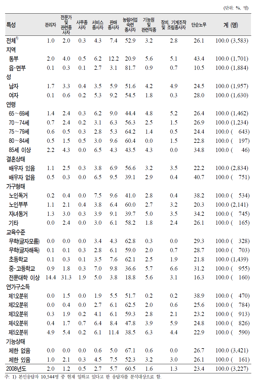 노인(65세 이상)의 일반특성별 종사직종