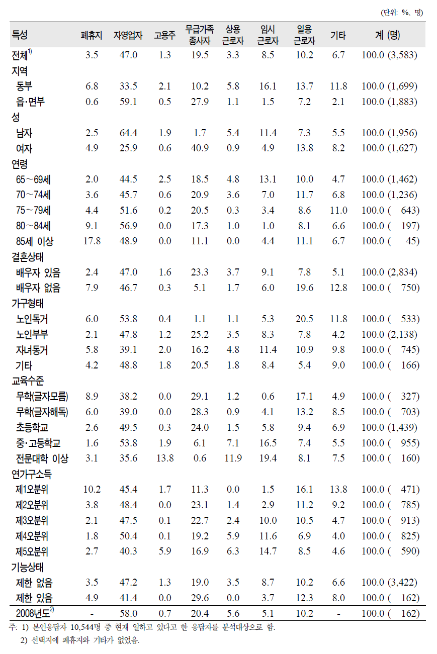 노인(65세 이상)의 일반특성별 현재 종사상의 지위