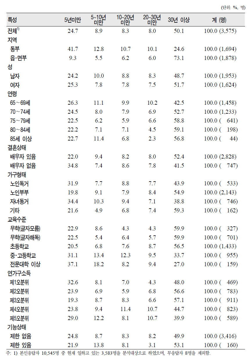 노인(65세 이상)의 일반특성별 현직업의 종사기간