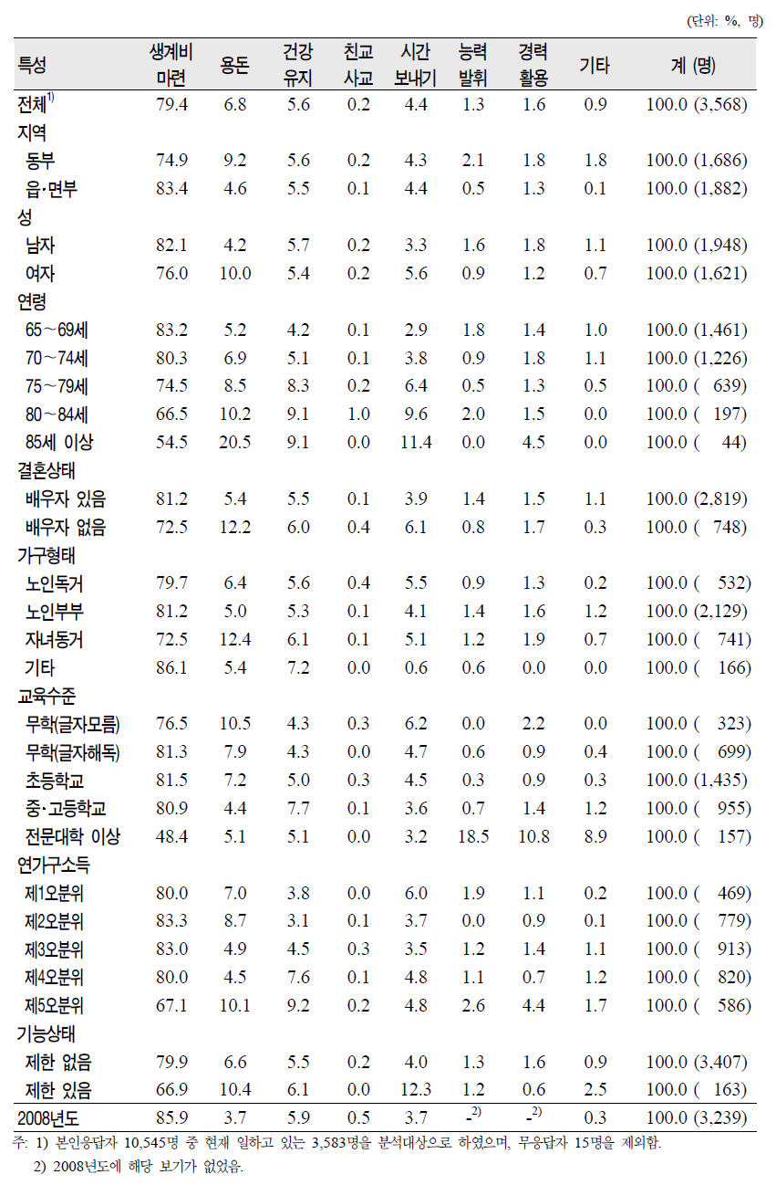 노인(65세 이상)의 일반특성별 현재 일을 하는 이유