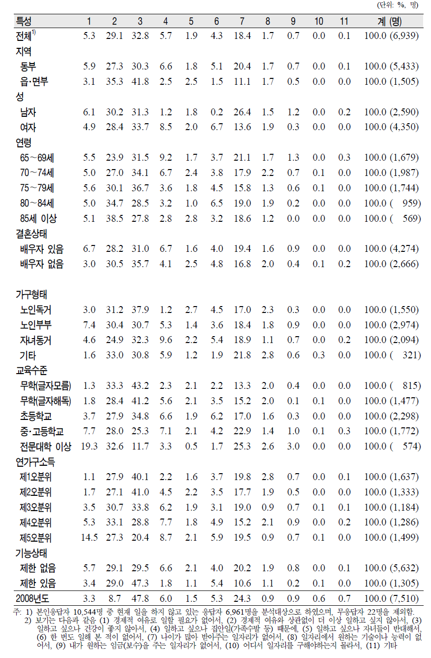 노인(65세 이상)의 일반특성별 현재 일을 하지 않는 주된 이유2)