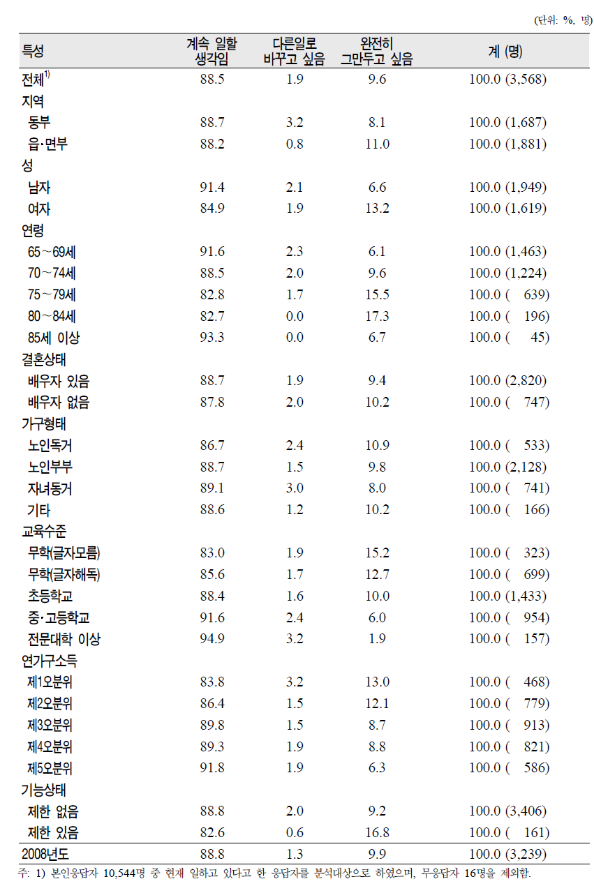 노인(65세 이상)의 일반특성별 경제활동 지속 여부