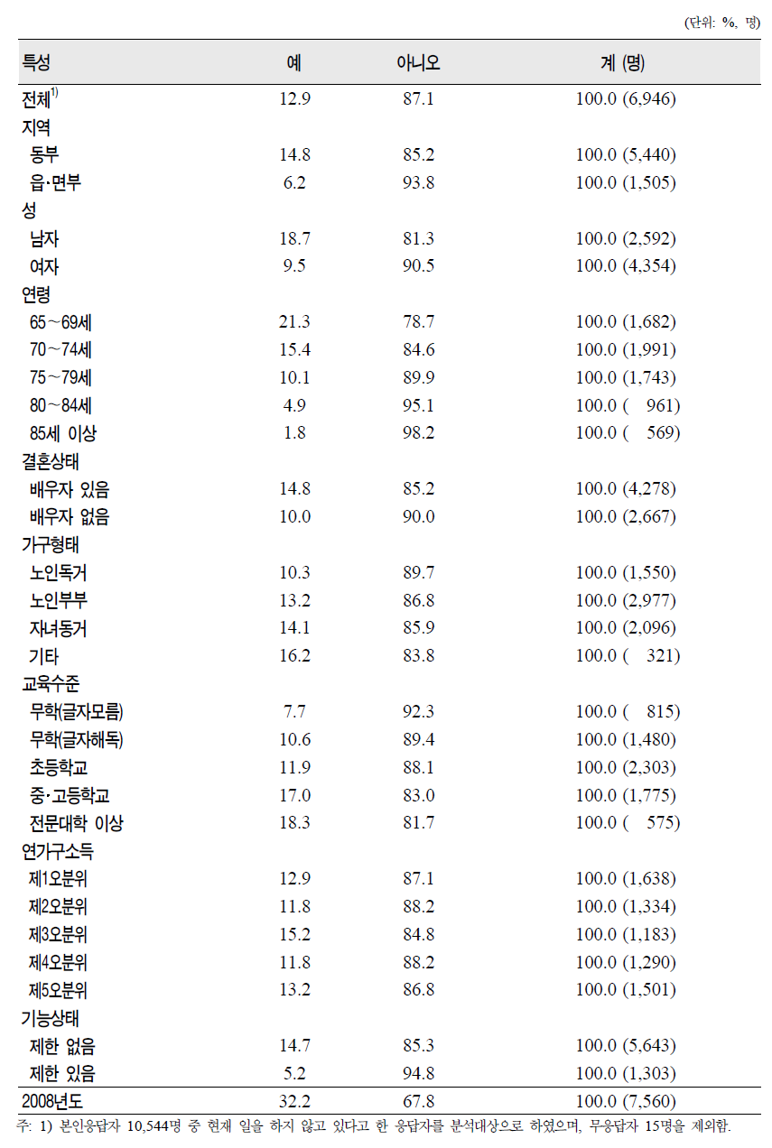 노인(65세 이상)의 일반특성별 현재 비경제활동자의 향후 경제활동 희망 여부