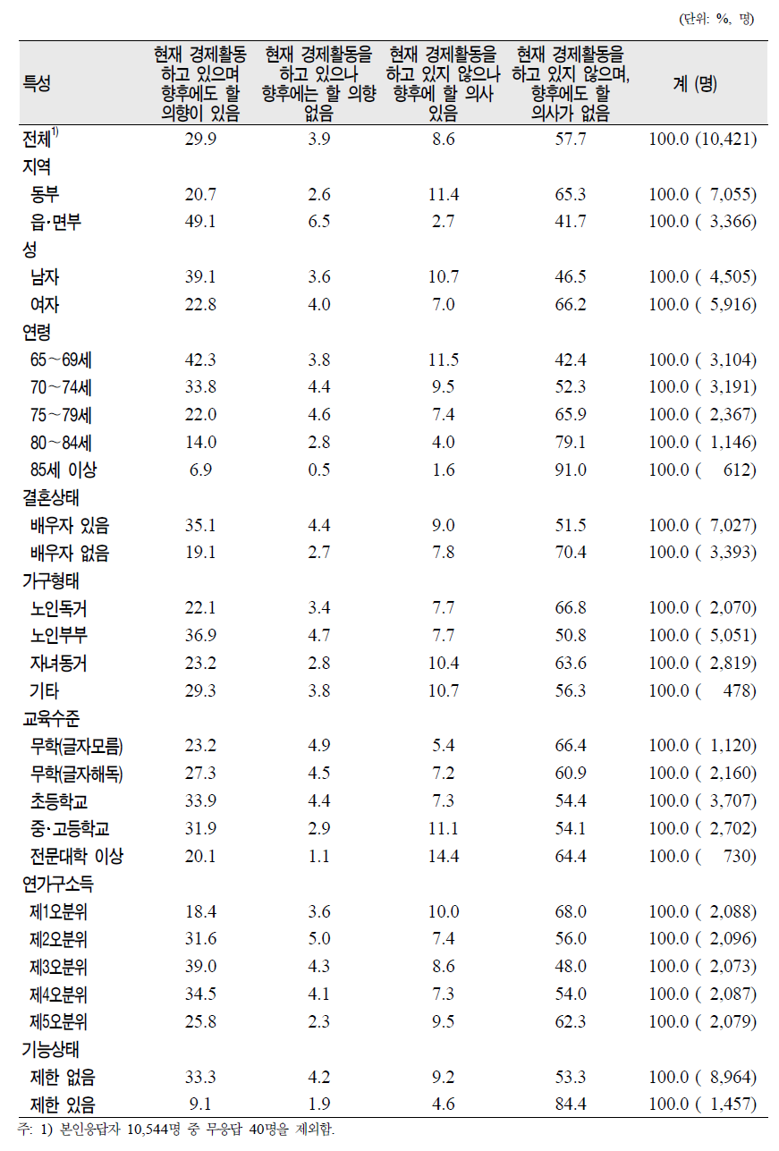 현재의 경제활동 실태와 향후 경제활동 의사