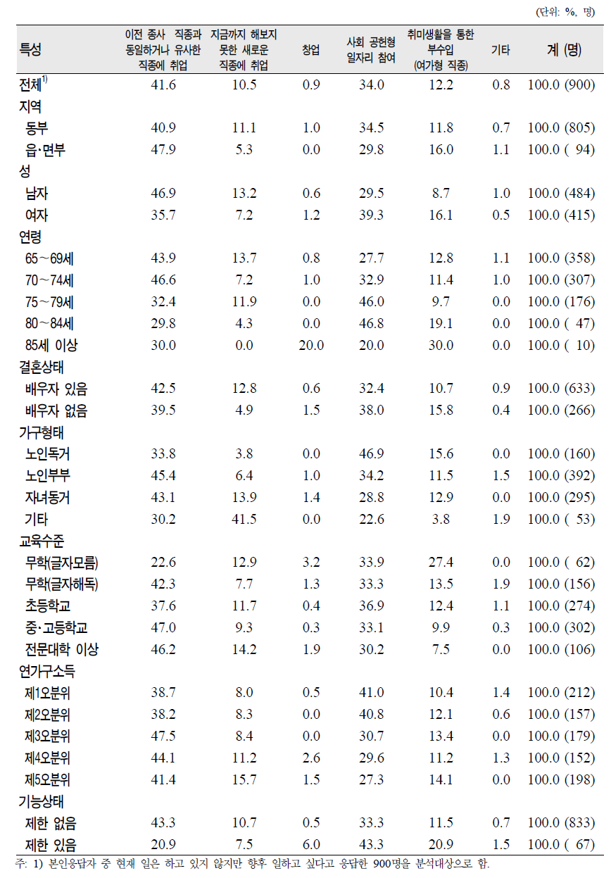 노인(65세 이상)의 일반특성별 비경제활동자의 향후 하고 싶은 일