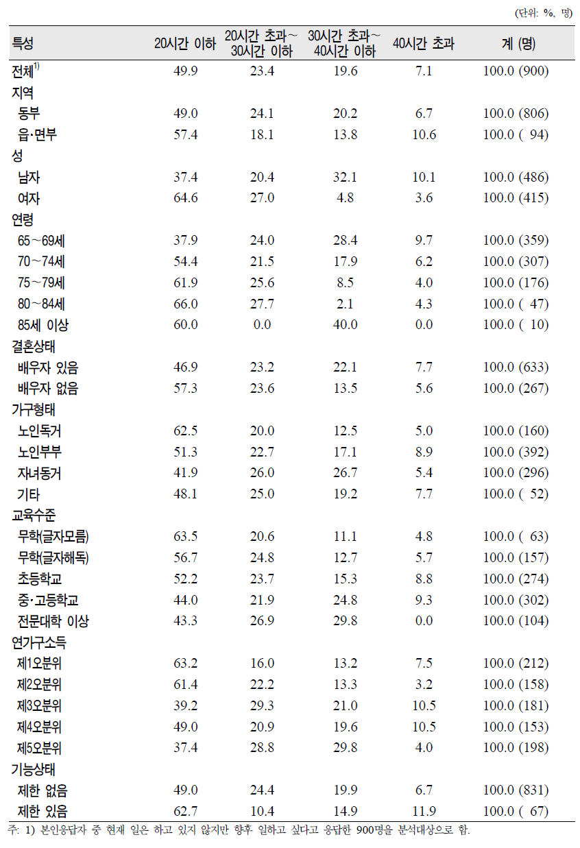 노인(65세 이상)의 일반특성별 비경제활동자의 희망 근로 시간