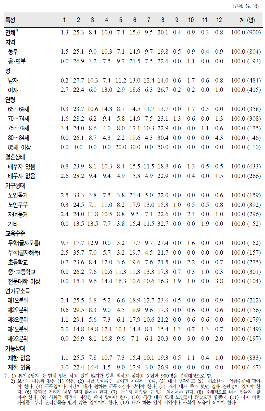 노인(65세 이상)의 일반특성별 비경제활동자의 구직 우선조건(1순위)2)