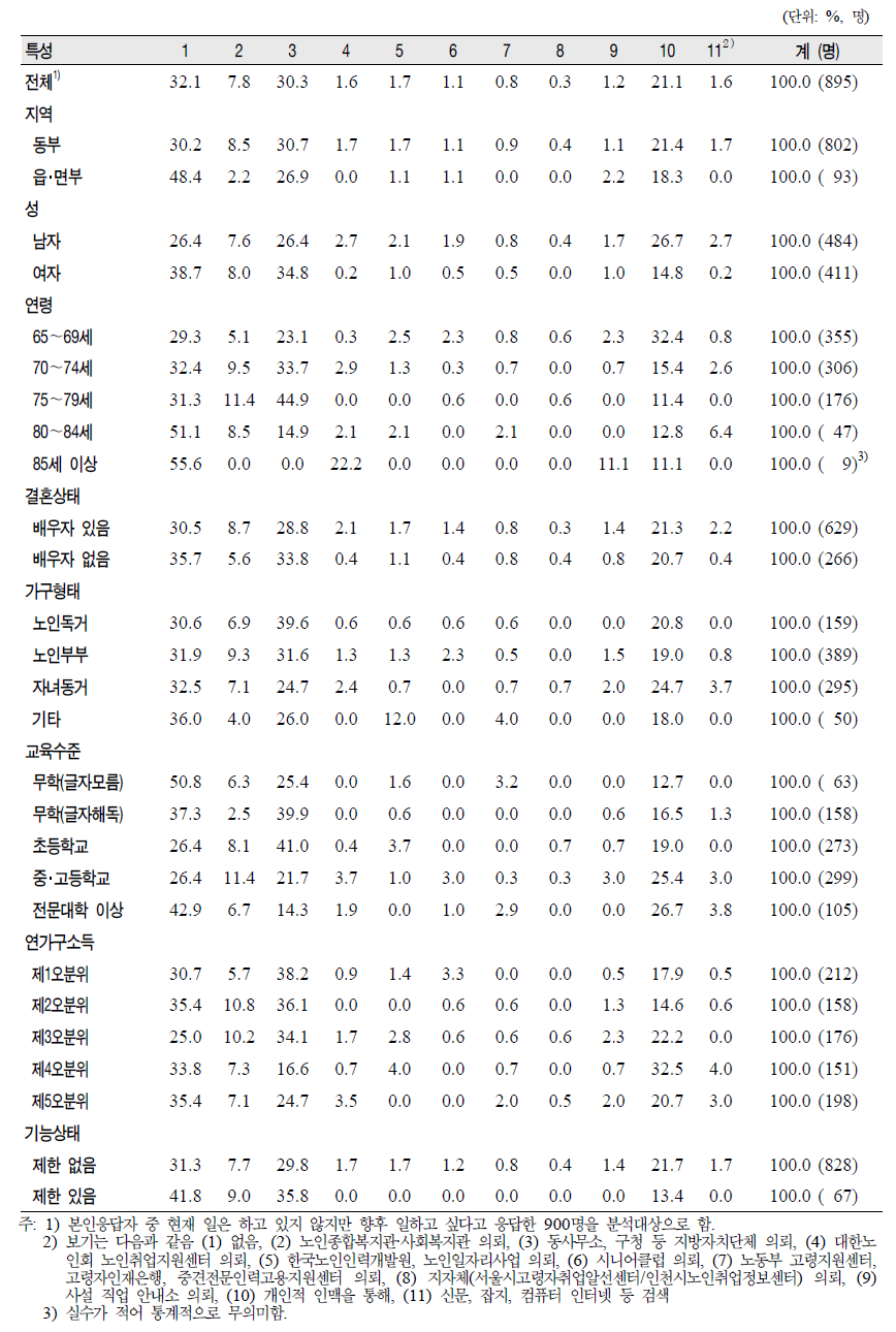 노인(65세 이상)의 일반특성별 비경제활동자의 구직활동(1순위)