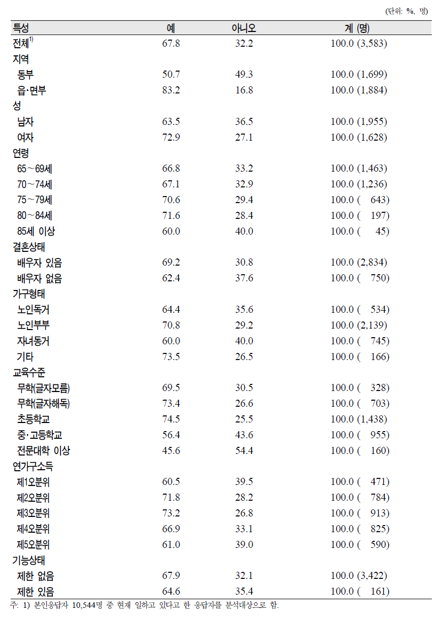 노인(65세 이상)의 일반특성별 현재 일의 최장기 종사직종 여부