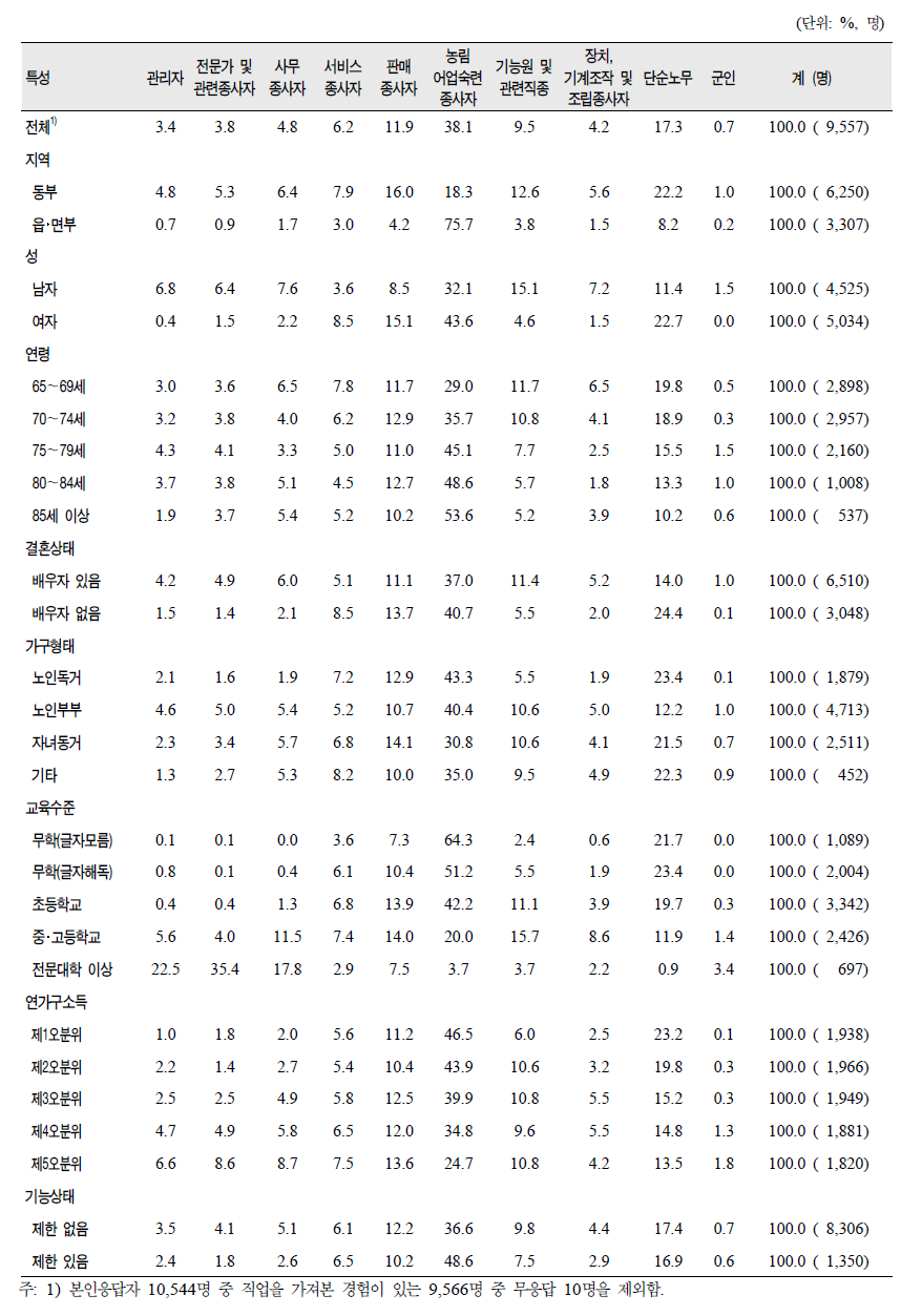 노인(65세 이상)의 일반특성별 최장기 종사직업의 종류