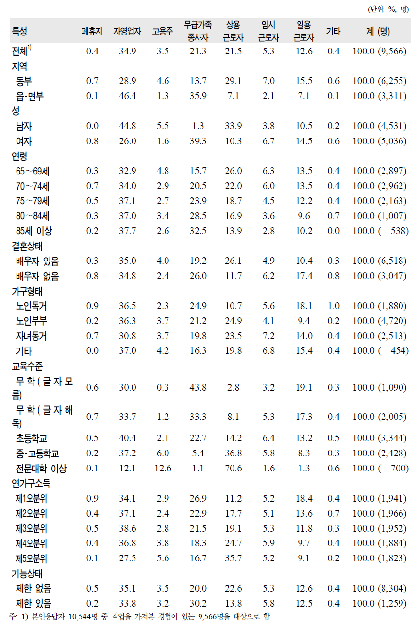 노인(65세 이상)의 일반특성별 최장기 종사직업의 종사상 지위