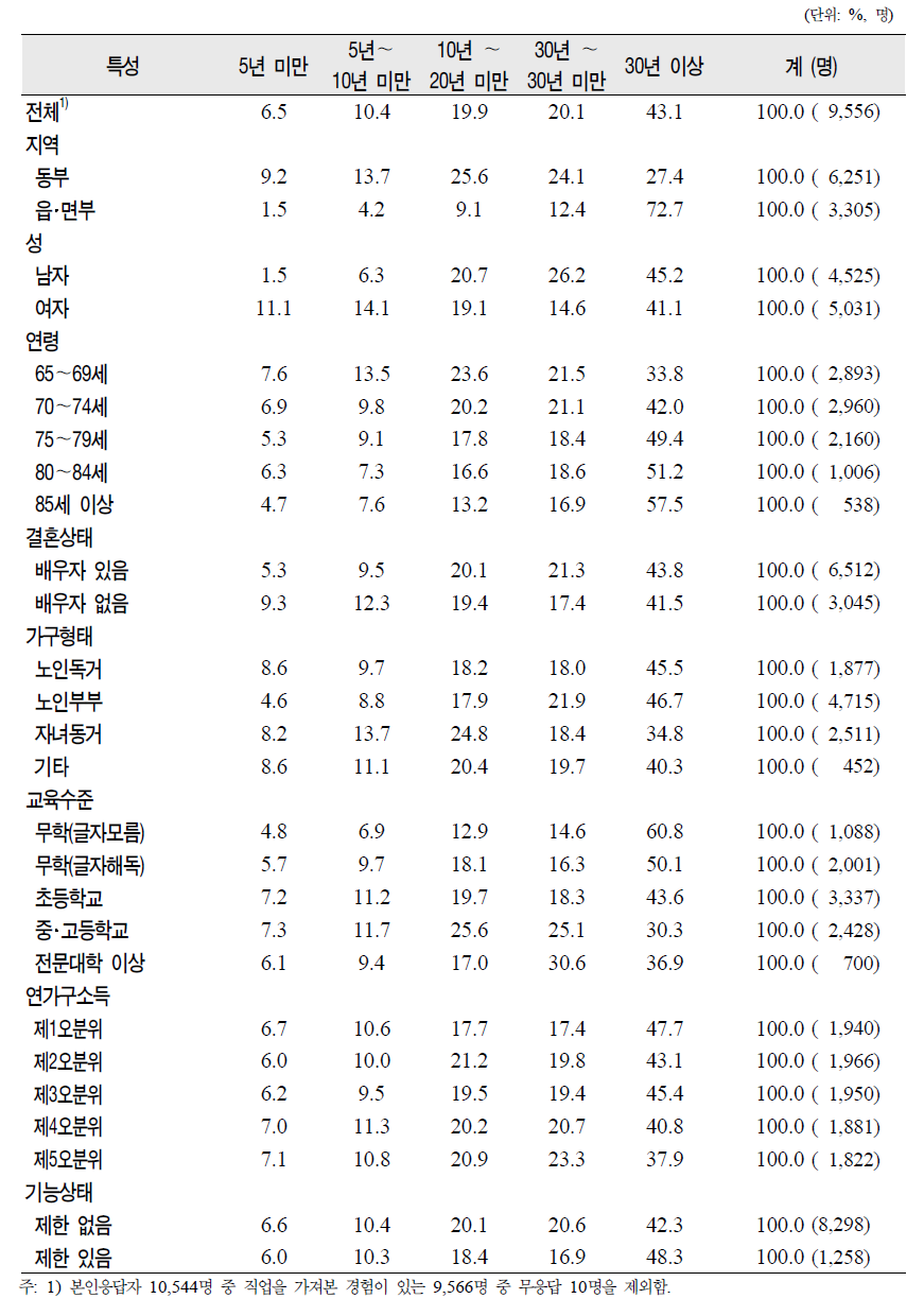 노인(65세 이상)의 일반특성별 최장기 종사직업의 종사기간