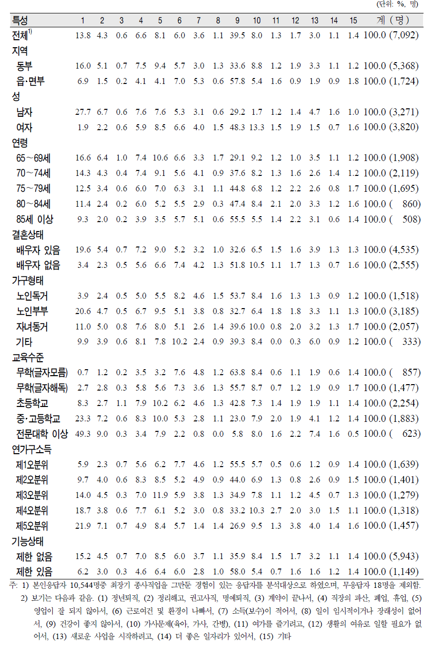 노인(65세 이상)의 일반특성별 최장기 종사직업 그만둔 이유2)