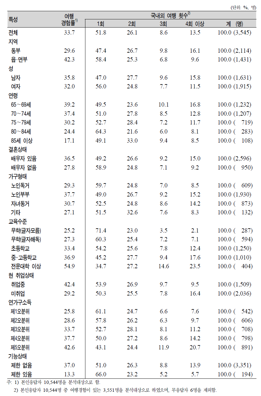 노인(65세 이상)의 일반특성별 지난 1년간 국내외 여행 횟수