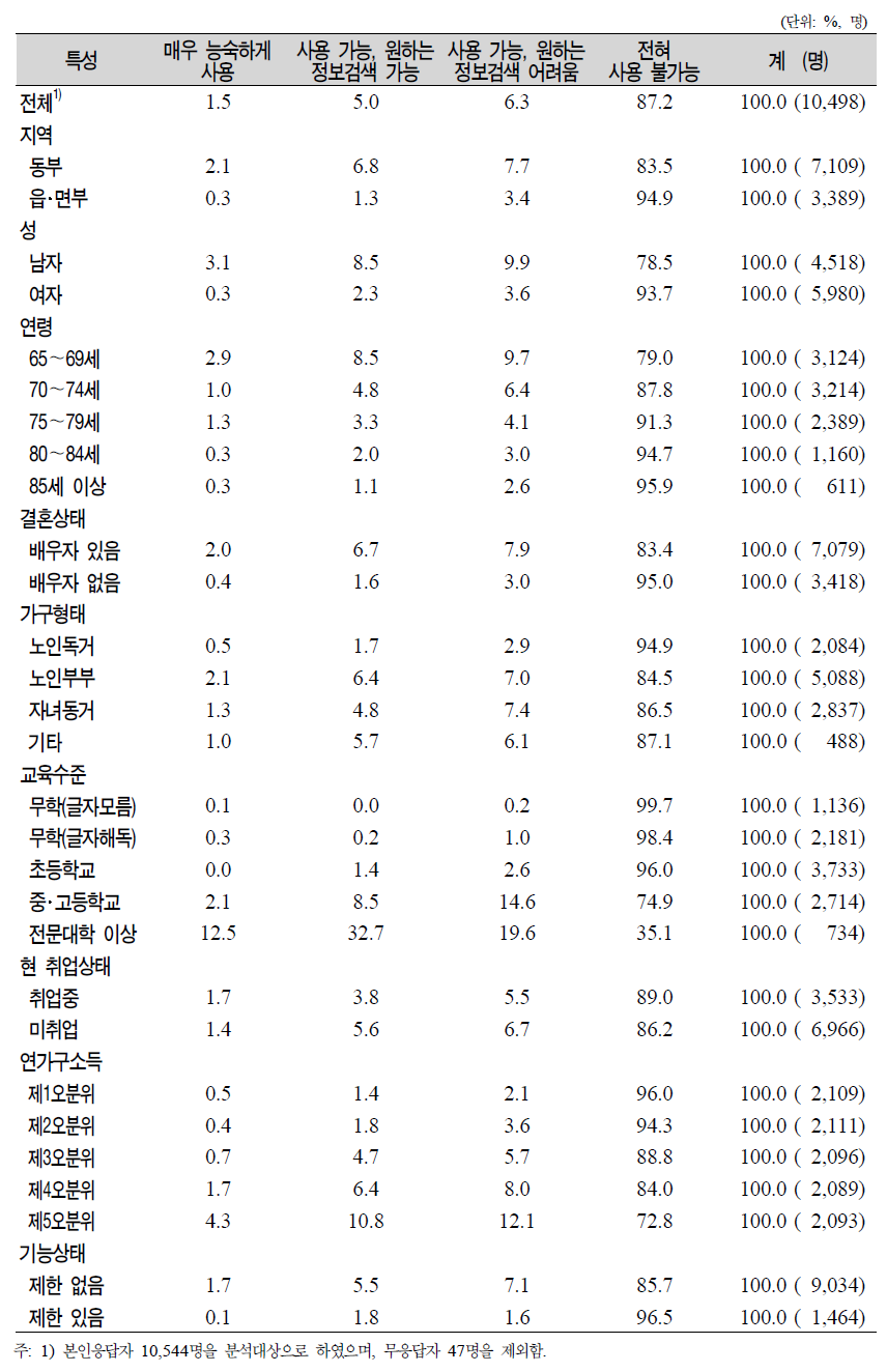 노인(65세 이상)의 일반특성별 컴퓨터‧인터넷 사용 가능 정도