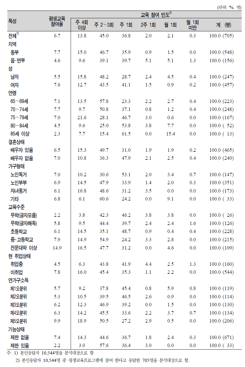 노인(65세 이상)의 일반특성별 현재 평생교육프로그램 참여율 및 교육 참여 빈도