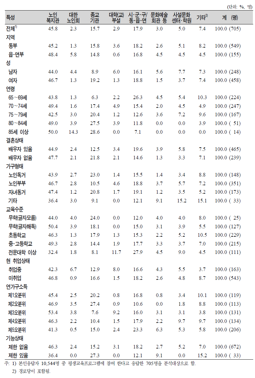 노인(65세 이상)의 일반특성별 현재 참여하는 평생교육프로그램 실시 기관