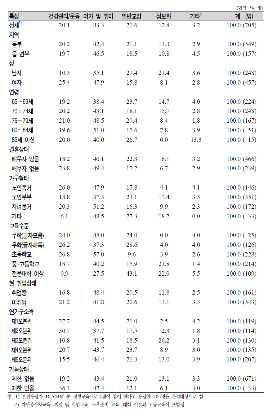 노인(65세 이상)의 일반특성별 현재 참여하는 평생교육프로그램 영역