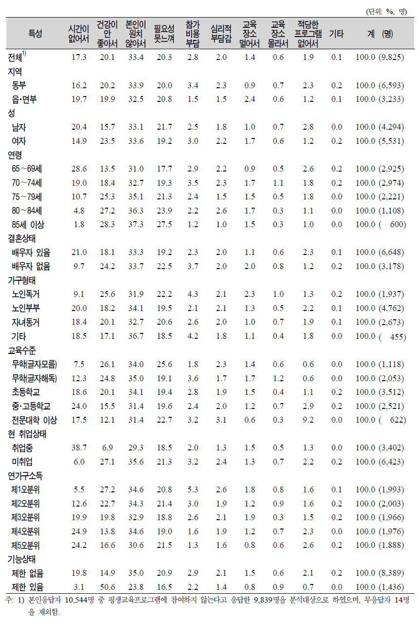 노인(65세 이상)의 일반특성별 현재 평생교육프로그램 미참여 이유