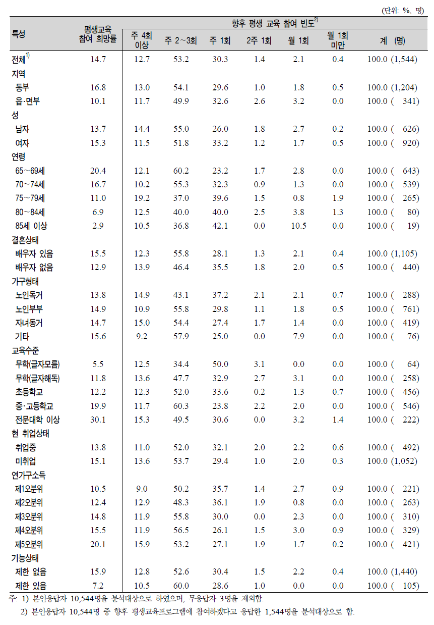 노인(65세 이상)의 일반특성별 향후 평생교육프로그램 참여희망률 및 교육 참여 빈도