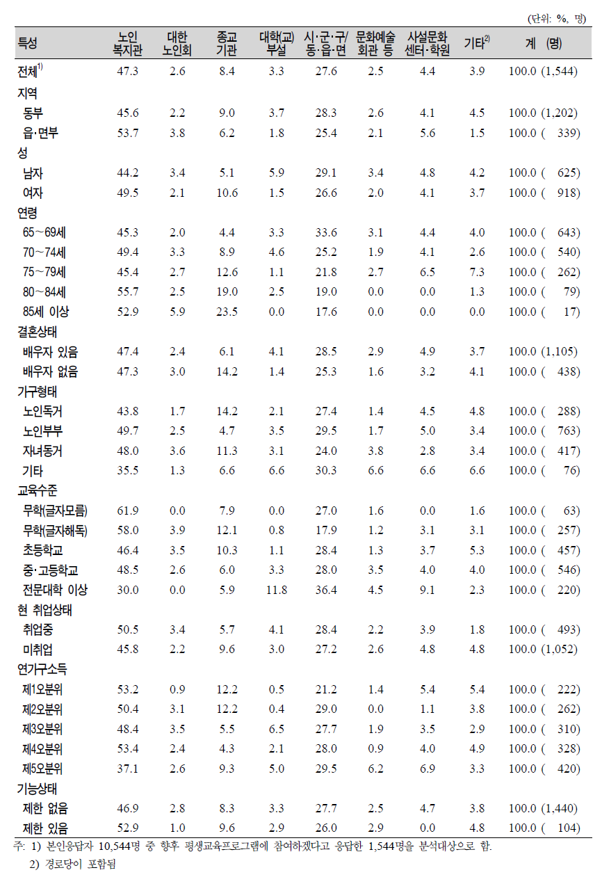 노인(65세 이상)의 일반특성별 향후 참여하고 싶은 평생교육프로그램 실시 기관